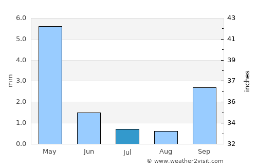 Windhoek average rain in July