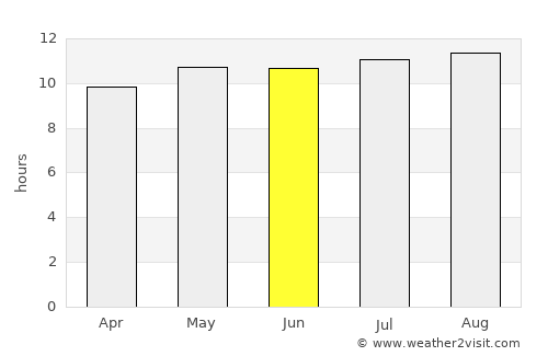 Windhoek average rain in June