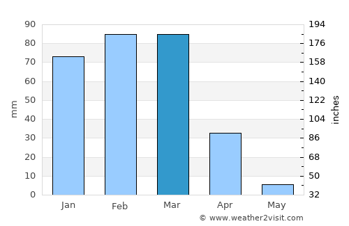 Windhoek average rain in March