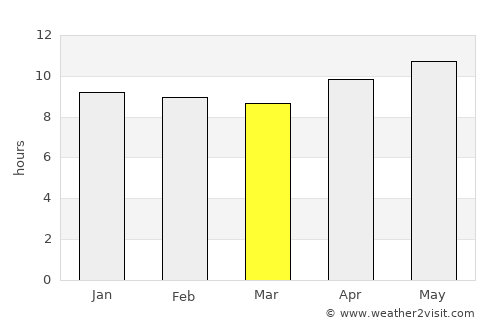 Windhoek average rain in March