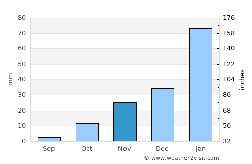Windhoek average rain in November