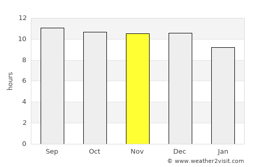 Windhoek average rain in November