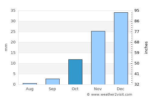 Windhoek average rain in October