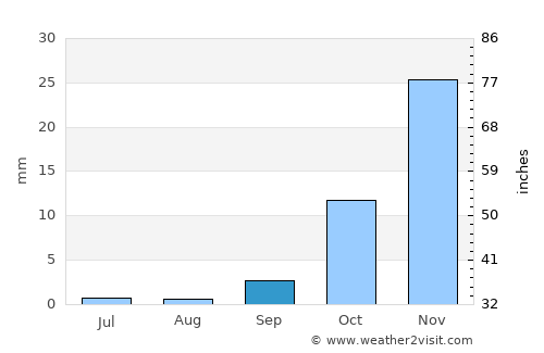 Windhoek average rain in September