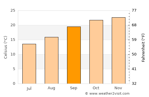 Windhoek average temperature in September