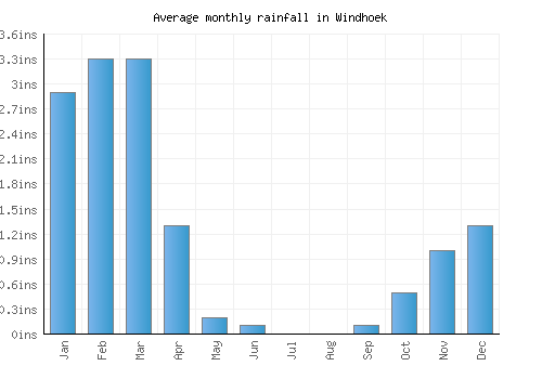 Windhoek monthly rainfall chart (inches)