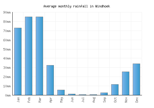 Windhoek monthly rainfall chart (mm)