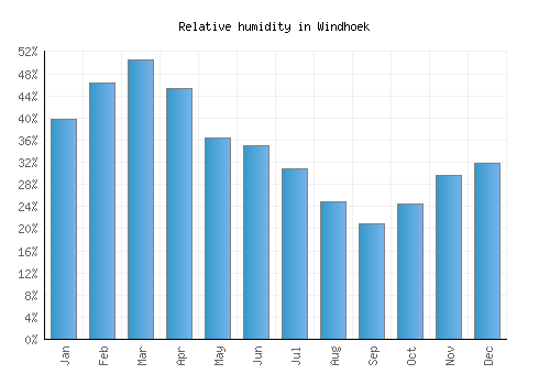 Windhoek relative humidity averages