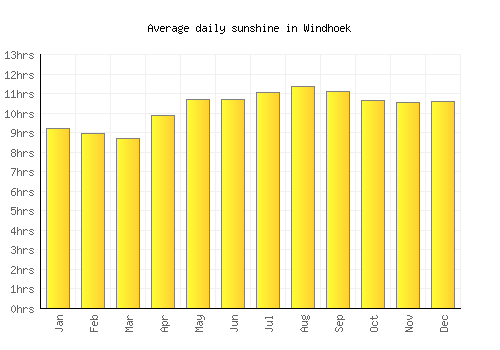 Windhoek average daily sunshine chart