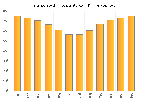 Windhoek average temperature chart (Fahrenheit)
