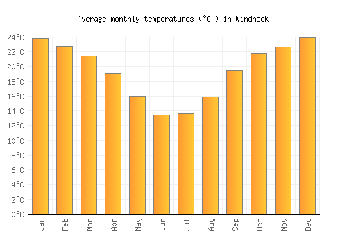 Windhoek average temperature chart (Celsius)