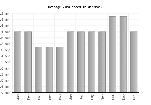 Windhoek average winspeed by month (mph)