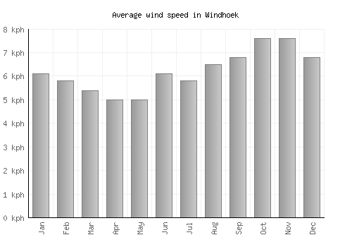 Windhoek average winspeed by month (km/h)