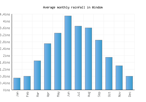 Windom monthly rainfall chart (inches)