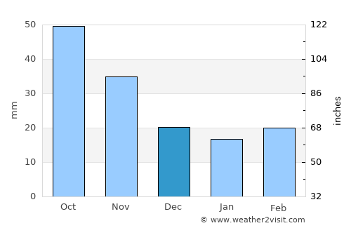 Windom average rain in December