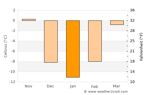 Windom average temperature in January