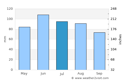 Windom average rain in July