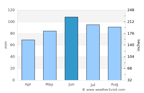 Windom average rain in June