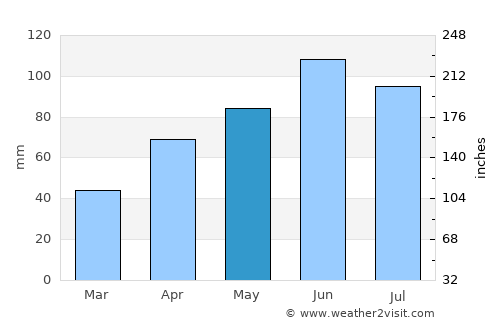 Windom average rain in May