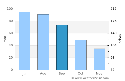 Windom average rain in September