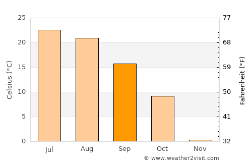 Windom average temperature in September