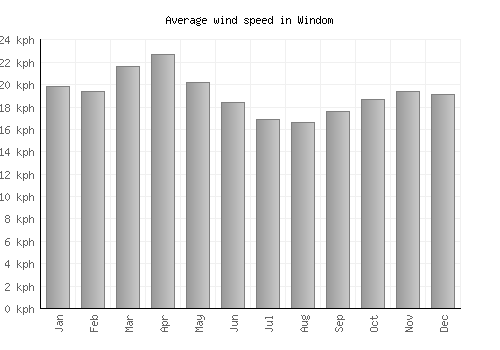 Windom average winspeed by month (km/h)