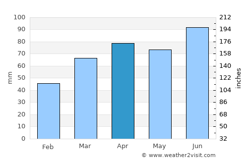 Windsor average rain in April