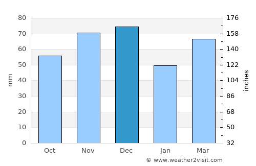 Windsor average rain in December