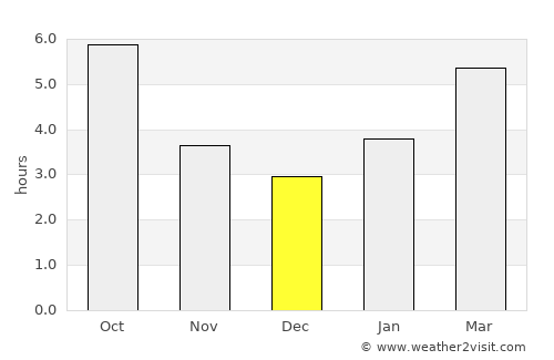 Windsor average rain in December