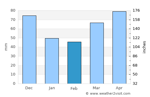 Windsor average rain in February