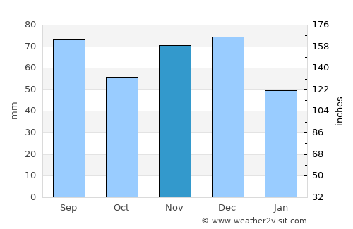 Windsor average rain in November