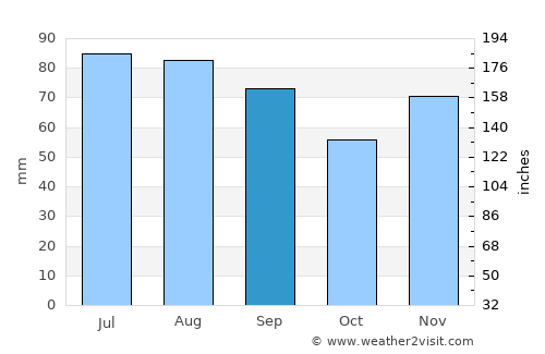 Windsor average rain in September