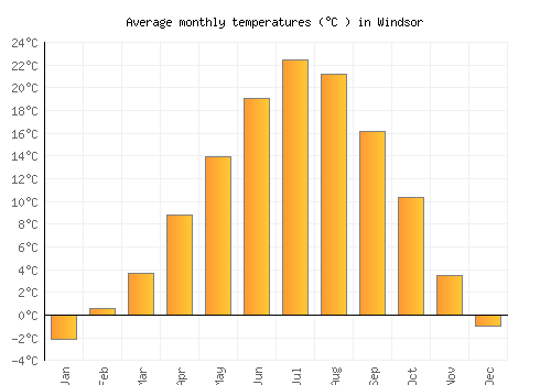 Windsor average temperature chart (Celsius)