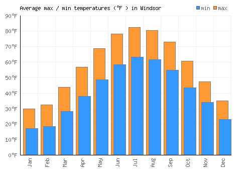 Windsor average minimum / maximum temperatures (Fahrenheit)