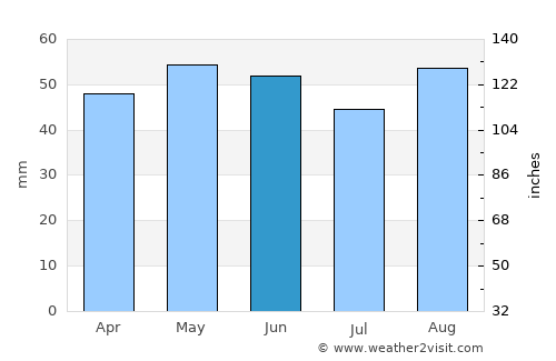Windsor average rain in June