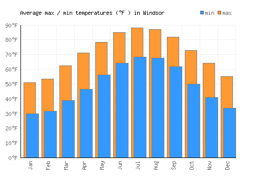 Windsor average minimum / maximum temperatures (Fahrenheit)