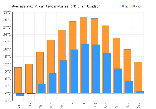 Windsor average minimum / maximum temperatures (Celsius)