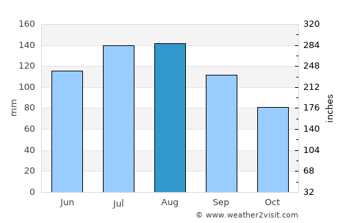 Windsor average rain in August