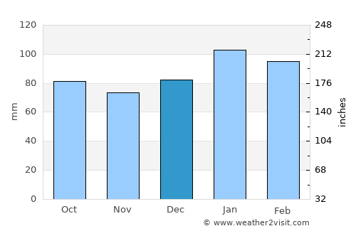 Windsor average rain in December