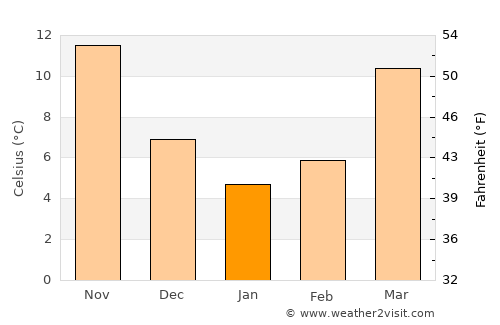 Windsor average temperature in January