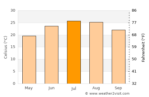 Windsor average temperature in July