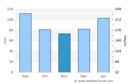 Windsor average rain in November