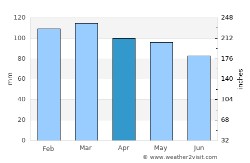 Windsor average rain in April