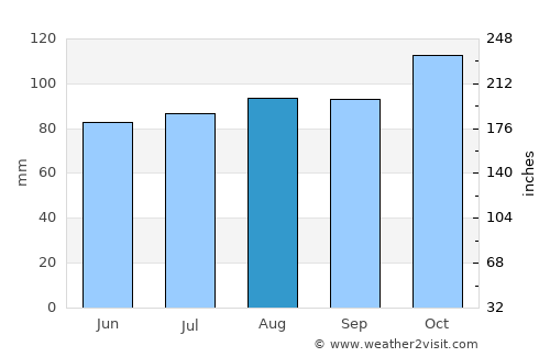 Windsor average rain in August