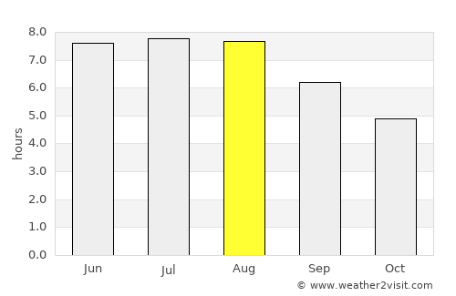 Windsor average rain in August