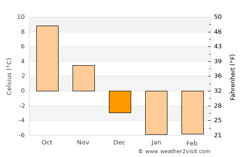 Windsor average temperature in December