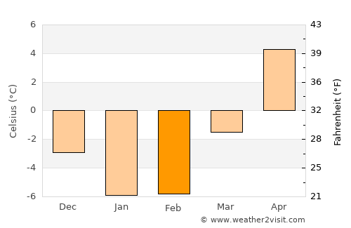 Windsor average temperature in February