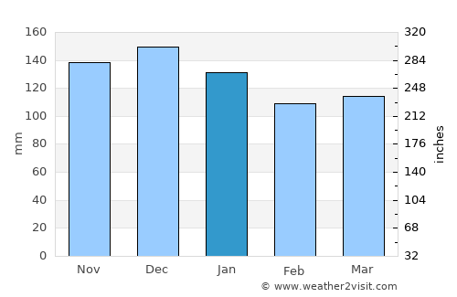 Windsor average rain in January