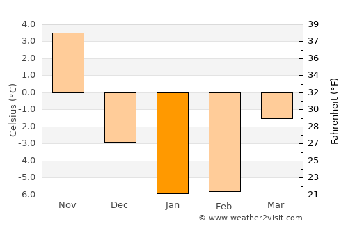 Windsor average temperature in January