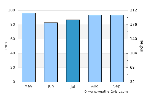 Windsor average rain in July